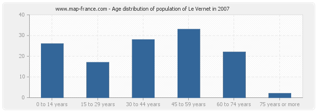 Age distribution of population of Le Vernet in 2007